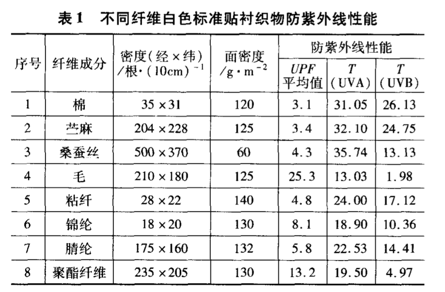 防晒衣真的防晒吗